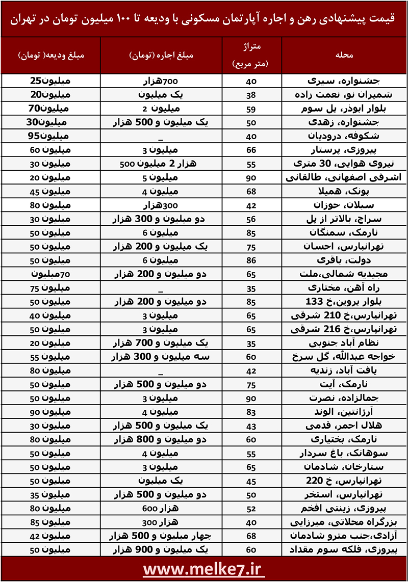 جدول قیمت آپارتمان نقلی زیر 100 میلیون تومان